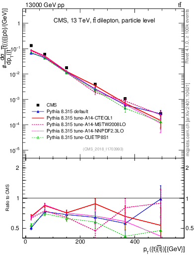Plot of ttbar.pt in 13000 GeV pp collisions