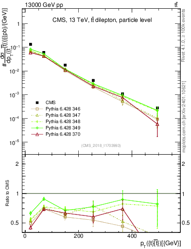 Plot of ttbar.pt in 13000 GeV pp collisions
