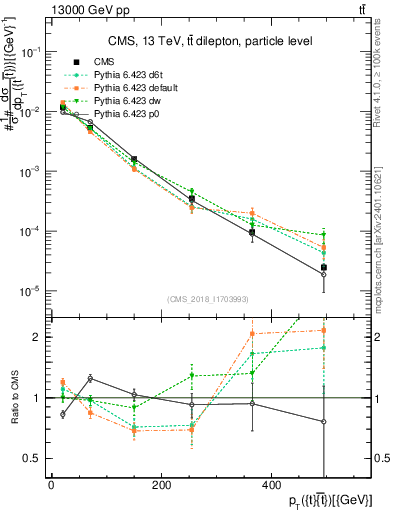 Plot of ttbar.pt in 13000 GeV pp collisions