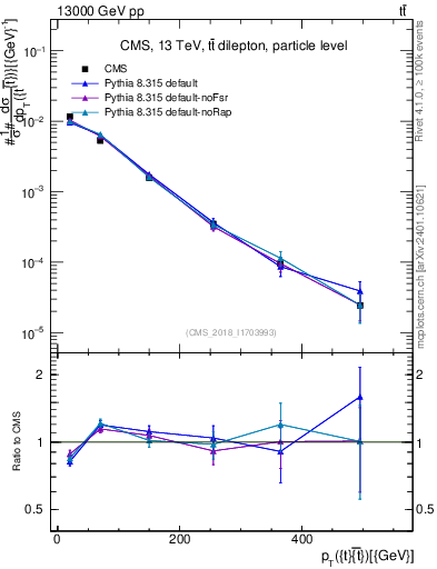 Plot of ttbar.pt in 13000 GeV pp collisions