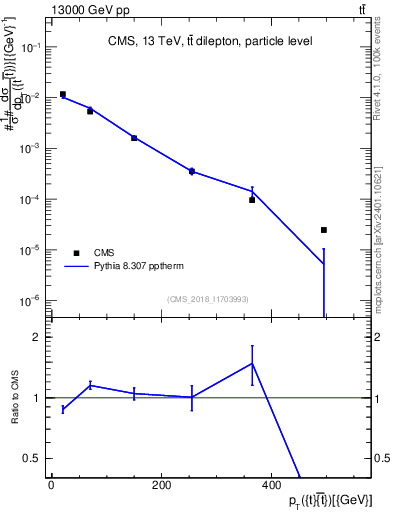 Plot of ttbar.pt in 13000 GeV pp collisions