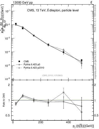 Plot of ttbar.pt in 13000 GeV pp collisions
