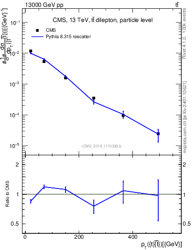Plot of ttbar.pt in 13000 GeV pp collisions