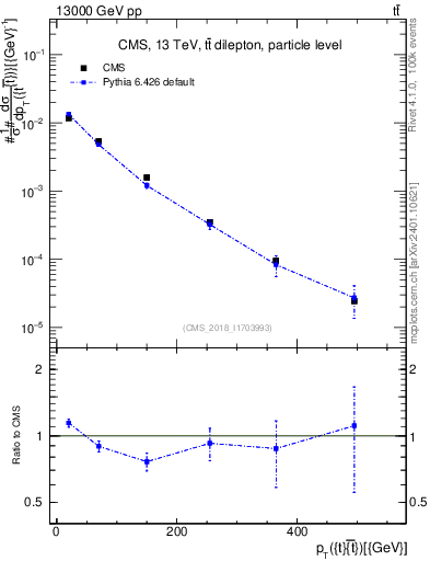 Plot of ttbar.pt in 13000 GeV pp collisions