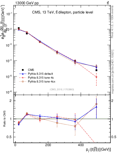 Plot of ttbar.pt in 13000 GeV pp collisions
