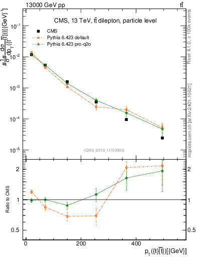 Plot of ttbar.pt in 13000 GeV pp collisions
