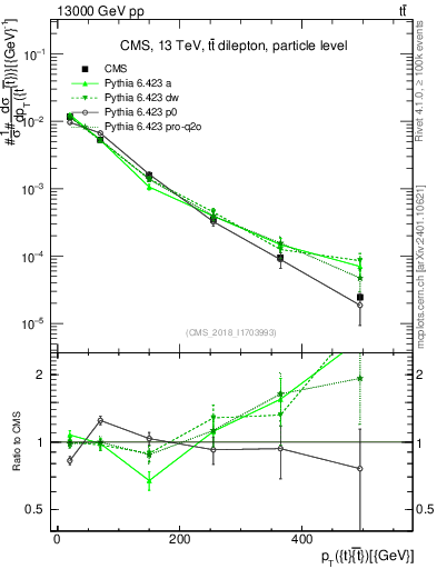 Plot of ttbar.pt in 13000 GeV pp collisions