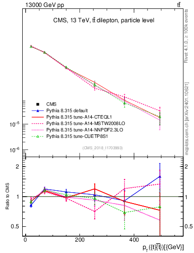 Plot of ttbar.pt in 13000 GeV pp collisions