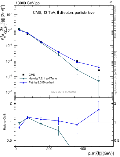 Plot of ttbar.pt in 13000 GeV pp collisions