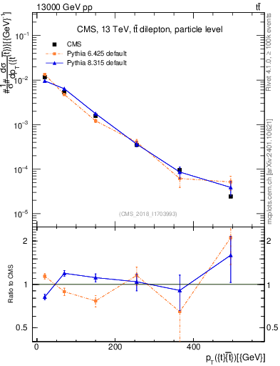 Plot of ttbar.pt in 13000 GeV pp collisions