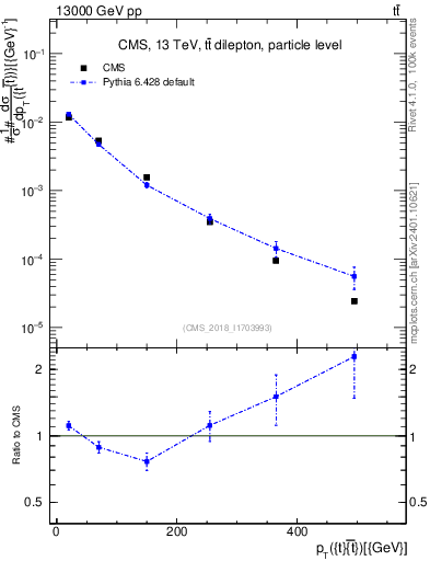 Plot of ttbar.pt in 13000 GeV pp collisions