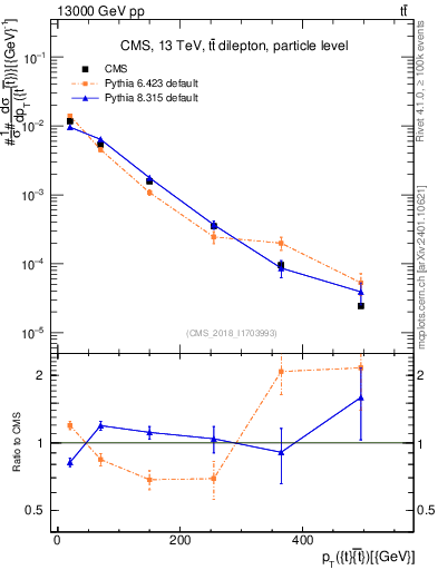 Plot of ttbar.pt in 13000 GeV pp collisions