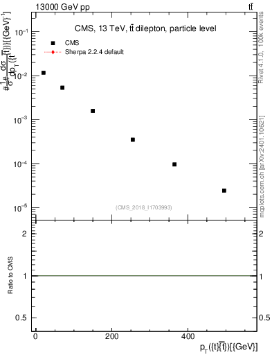 Plot of ttbar.pt in 13000 GeV pp collisions