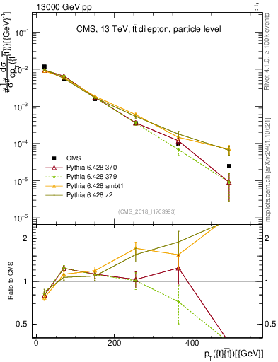 Plot of ttbar.pt in 13000 GeV pp collisions