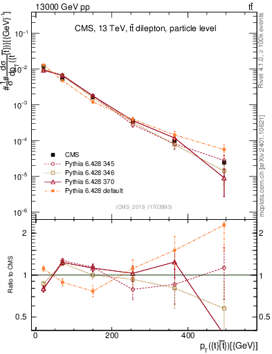 Plot of ttbar.pt in 13000 GeV pp collisions