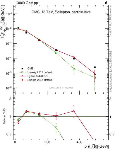 Plot of ttbar.pt in 13000 GeV pp collisions