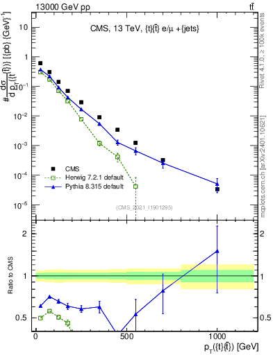 Plot of ttbar.pt in 13000 GeV pp collisions