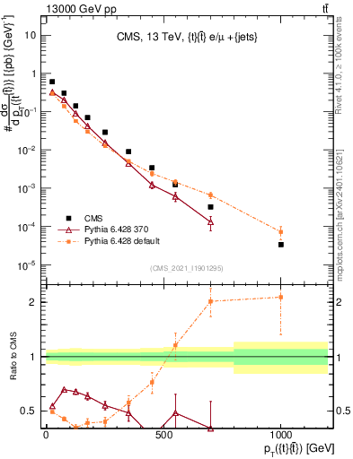 Plot of ttbar.pt in 13000 GeV pp collisions