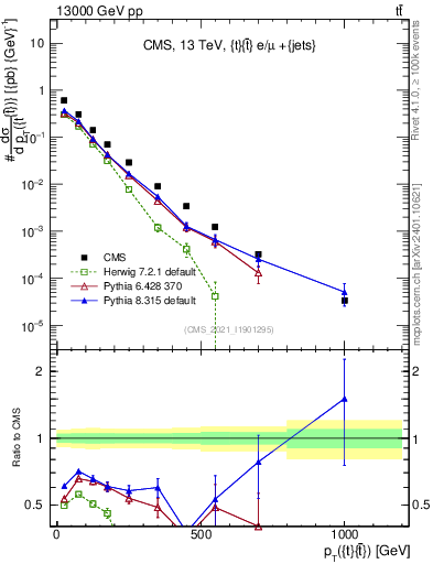 Plot of ttbar.pt in 13000 GeV pp collisions