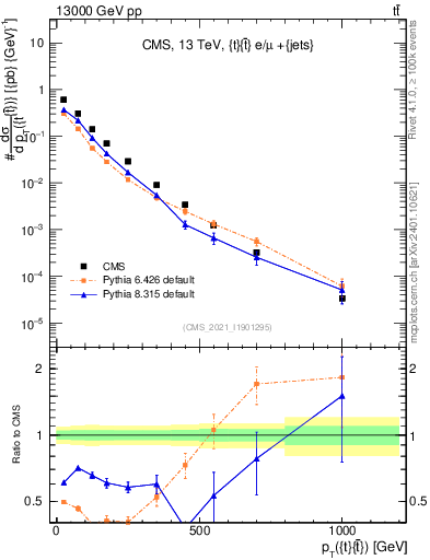 Plot of ttbar.pt in 13000 GeV pp collisions