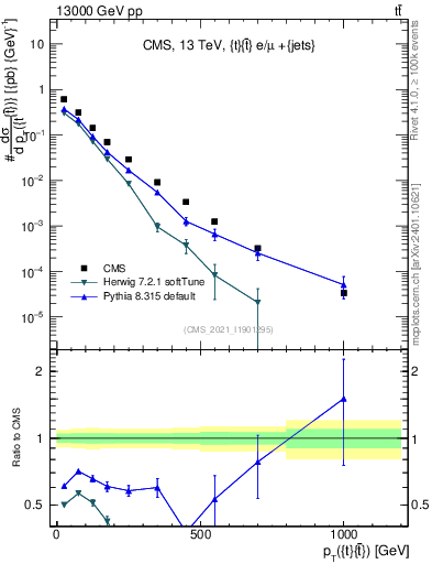 Plot of ttbar.pt in 13000 GeV pp collisions