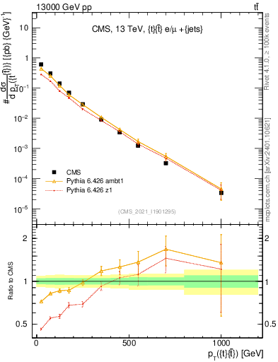 Plot of ttbar.pt in 13000 GeV pp collisions