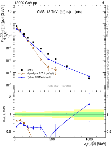 Plot of ttbar.pt in 13000 GeV pp collisions