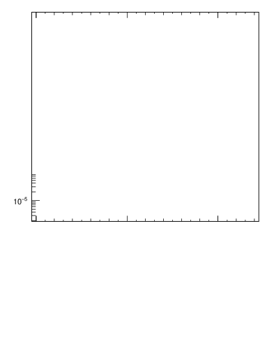 Plot of ttbar.pt in 13000 GeV pp collisions