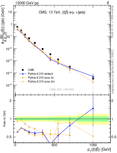 Plot of ttbar.pt in 13000 GeV pp collisions