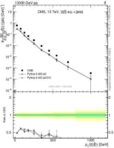 Plot of ttbar.pt in 13000 GeV pp collisions