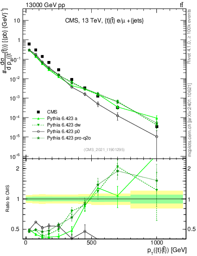 Plot of ttbar.pt in 13000 GeV pp collisions