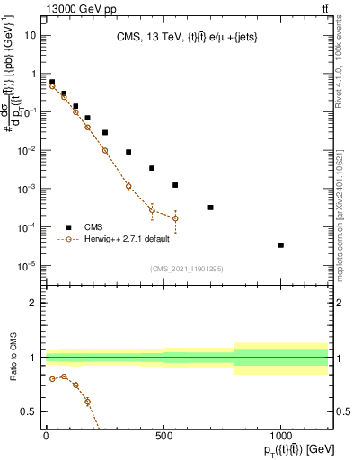 Plot of ttbar.pt in 13000 GeV pp collisions