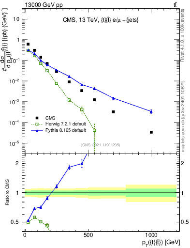 Plot of ttbar.pt in 13000 GeV pp collisions