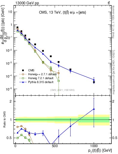 Plot of ttbar.pt in 13000 GeV pp collisions