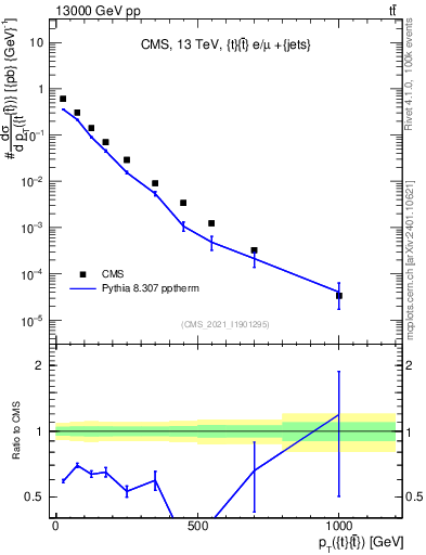 Plot of ttbar.pt in 13000 GeV pp collisions