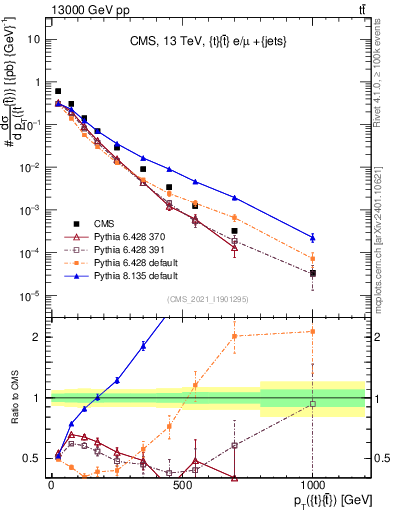 Plot of ttbar.pt in 13000 GeV pp collisions