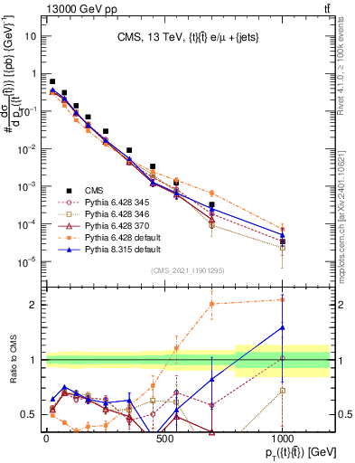 Plot of ttbar.pt in 13000 GeV pp collisions