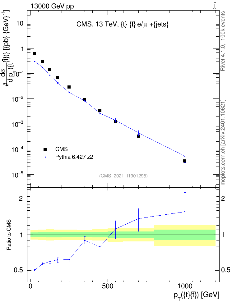 Plot of ttbar.pt in 13000 GeV pp collisions