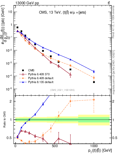 Plot of ttbar.pt in 13000 GeV pp collisions