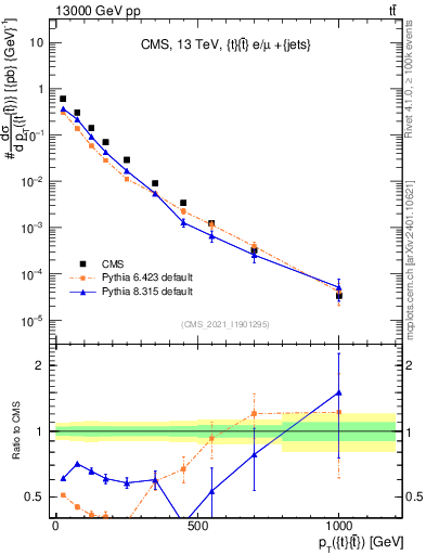 Plot of ttbar.pt in 13000 GeV pp collisions