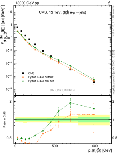 Plot of ttbar.pt in 13000 GeV pp collisions