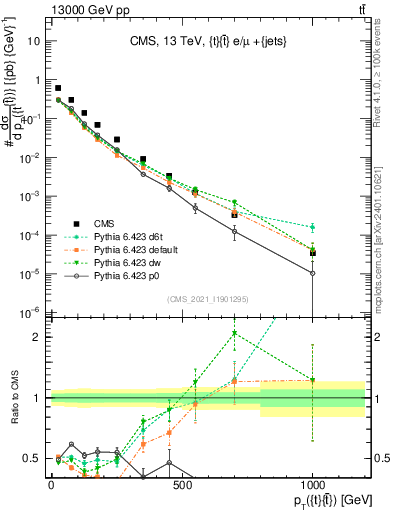 Plot of ttbar.pt in 13000 GeV pp collisions
