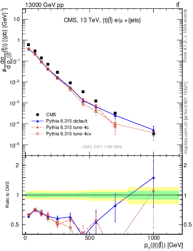 Plot of ttbar.pt in 13000 GeV pp collisions