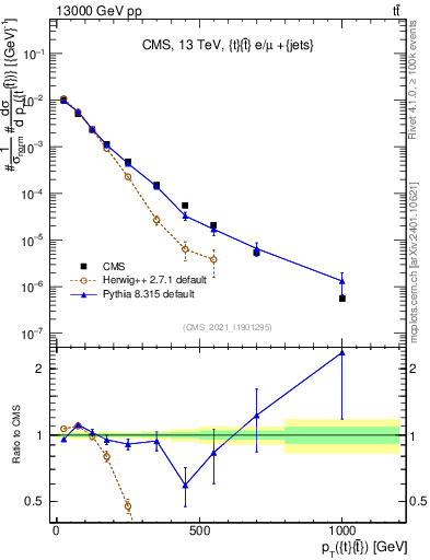 Plot of ttbar.pt in 13000 GeV pp collisions