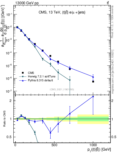 Plot of ttbar.pt in 13000 GeV pp collisions