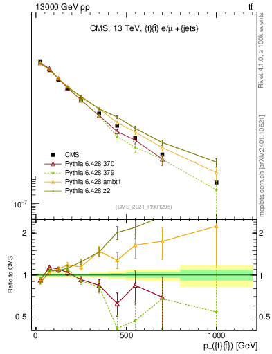 Plot of ttbar.pt in 13000 GeV pp collisions