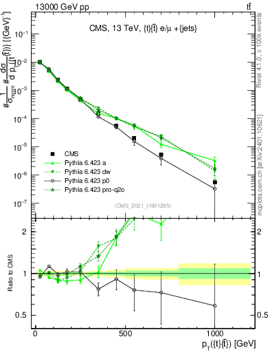 Plot of ttbar.pt in 13000 GeV pp collisions
