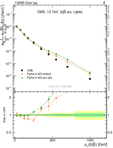 Plot of ttbar.pt in 13000 GeV pp collisions