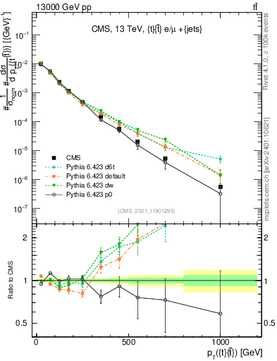 Plot of ttbar.pt in 13000 GeV pp collisions