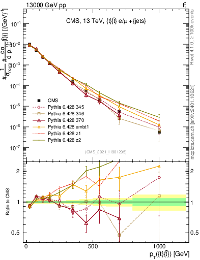 Plot of ttbar.pt in 13000 GeV pp collisions